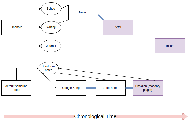 Diagram depicting my move from OneNote to Notion to Zettlr to Trilium